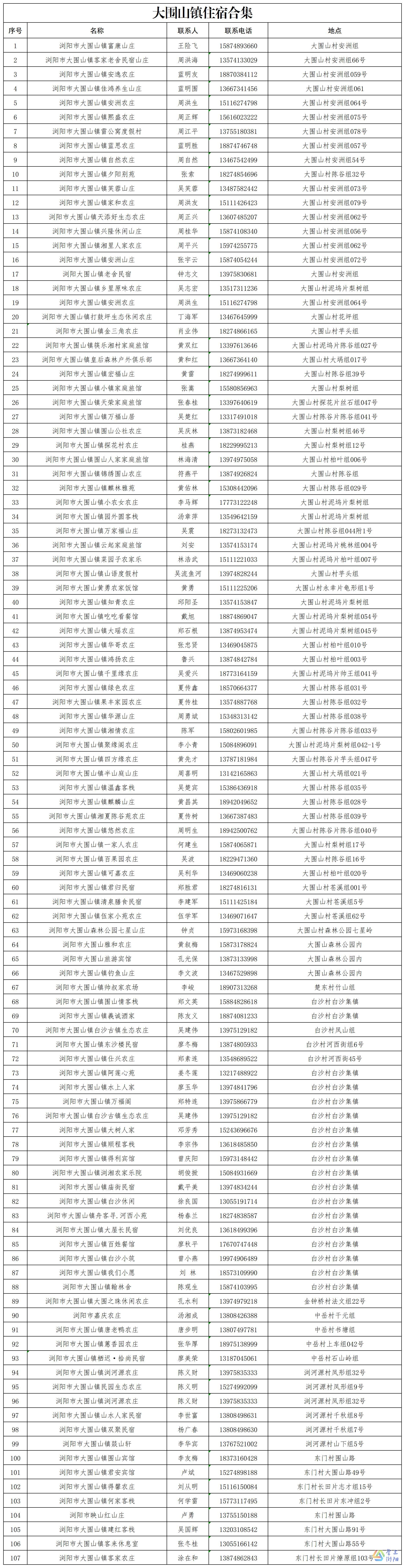 附件2：大围山镇住宿单位摸底情况表 -排序)_Sheet1(1).jpg